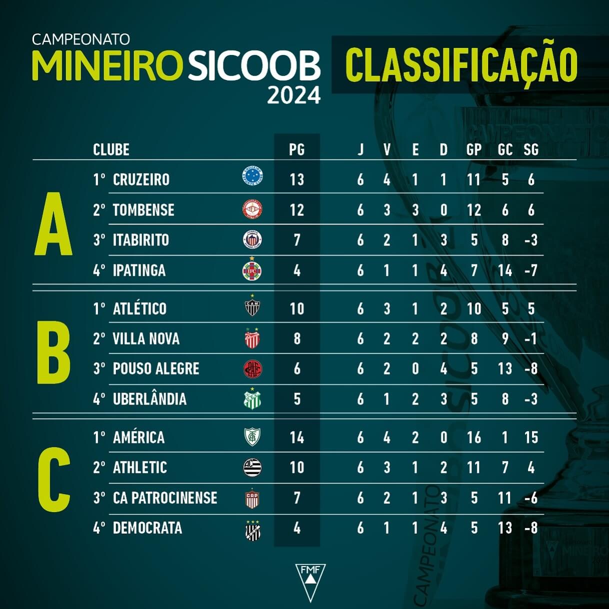 Leia mais sobre o artigo Campeonato Mineiro: resultados, classificação e próximos jogos